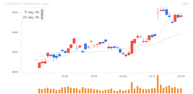 ダイフク(6383)の日足チャート