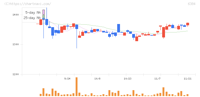 昭和真空(6384)の日足チャート
