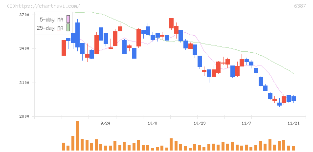 サムコ(6387)の日足チャート
