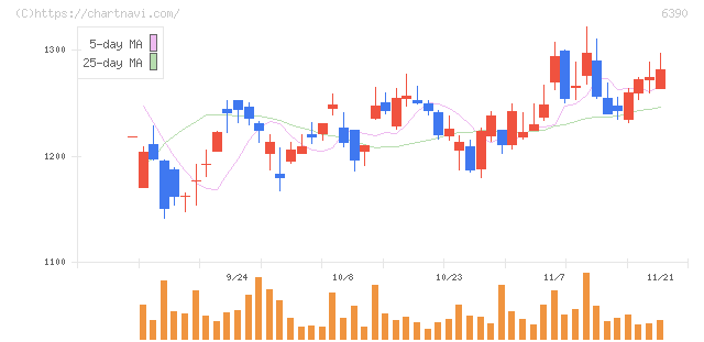 加藤製作所(6390)の日足チャート