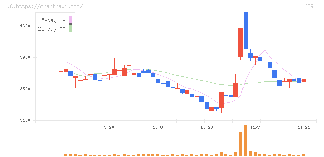 加地テック(6391)の日足チャート