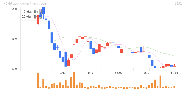 ヤマダコーポレーション(6392)の日足チャート