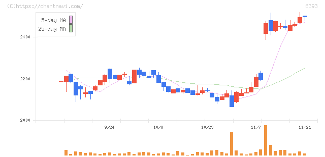 油研工業(6393)の日足チャート