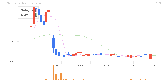 宇野澤組鐵工所(6396)の日足チャート
