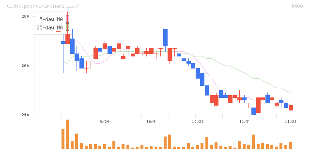 不二精機(6400)の日足チャート