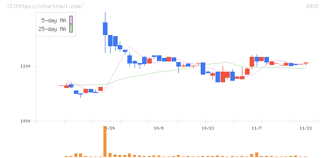 兼松エンジニアリング(6402)の日足チャート