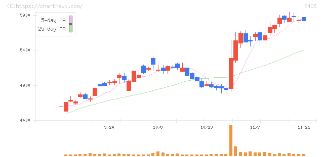 フジテック(6406)の日足チャート