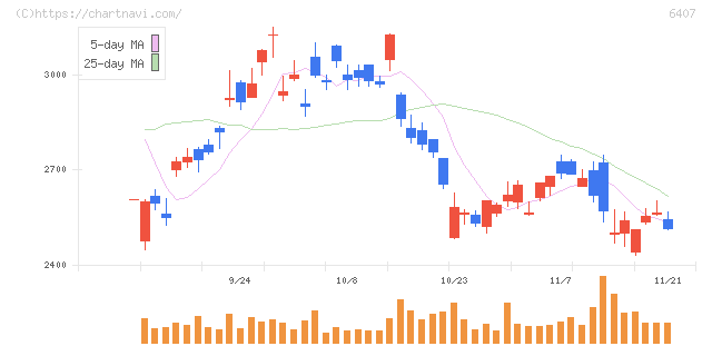 ＣＫＤ(6407)の日足チャート