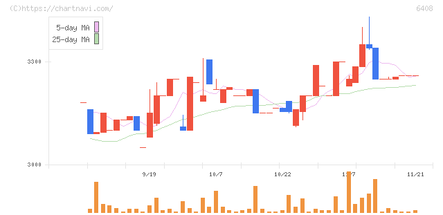 小倉クラッチ(6408)の日足チャート