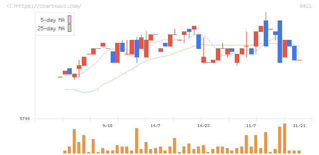 中野冷機(6411)の日足チャート