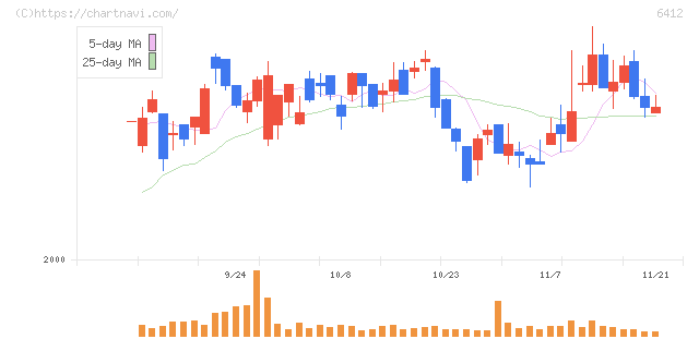 平和(6412)の日足チャート