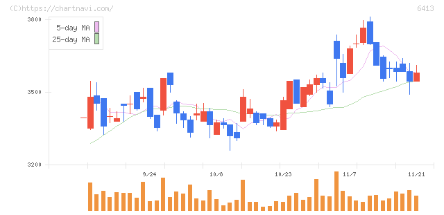 理想科学工業(6413)の日足チャート