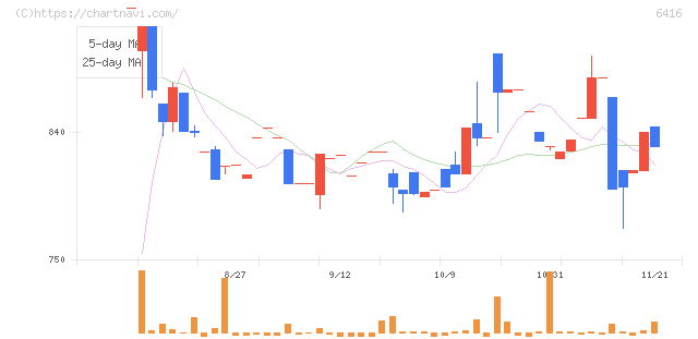桂川電機(6416)の日足チャート