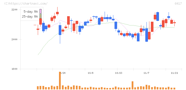 ＳＡＮＫＹＯ(6417)の日足チャート