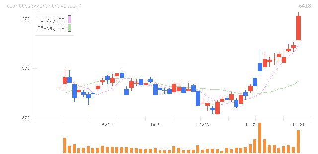 日本金銭機械(6418)の日足チャート