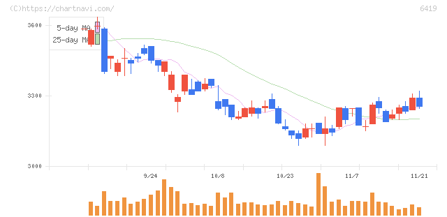 マースグループホールディングス(6419)の日足チャート