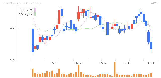 フクシマガリレイ(6420)の日足チャート