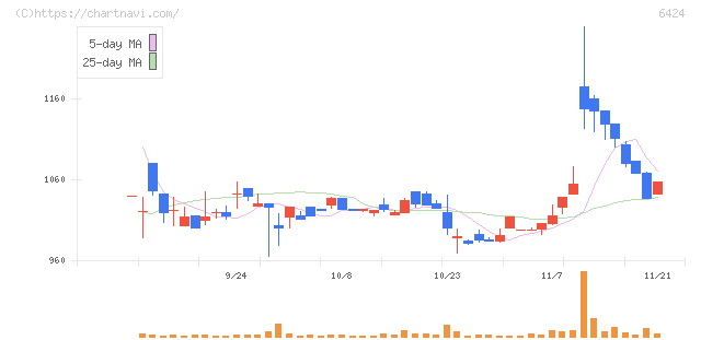 高見沢サイバネティックス(6424)の日足チャート