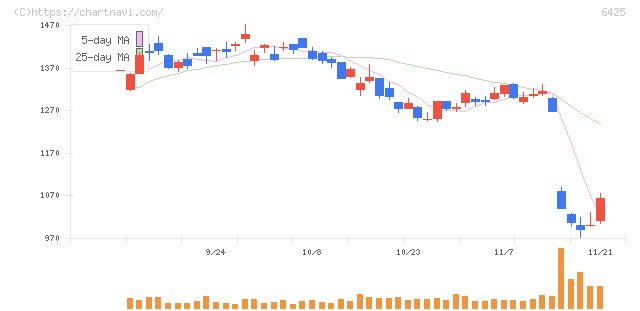 ユニバーサルエンターテインメント(6425)の日足チャート