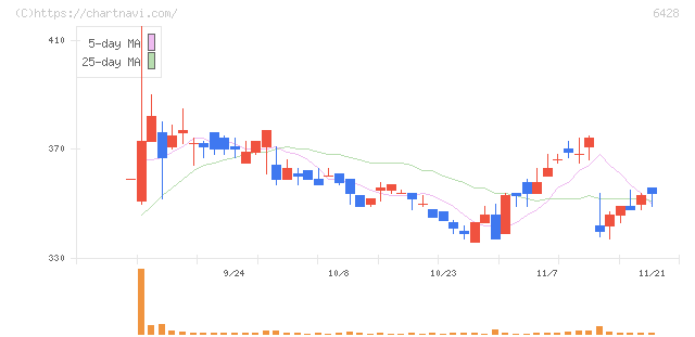 オーイズミ(6428)の日足チャート