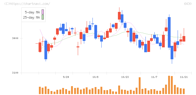 ダイコク電機(6430)の日足チャート