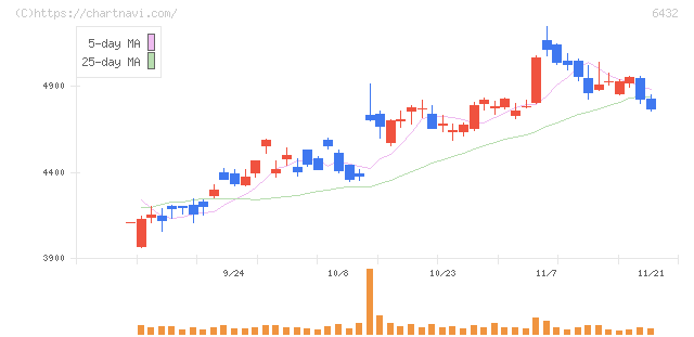竹内製作所(6432)の日足チャート