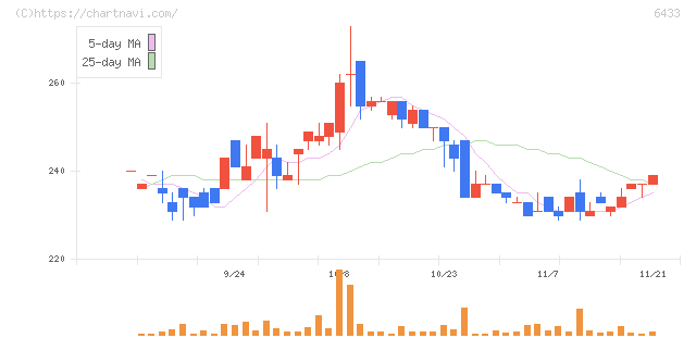 ヒーハイスト(6433)の日足チャート