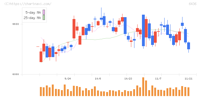 アマノ(6436)の日足チャート