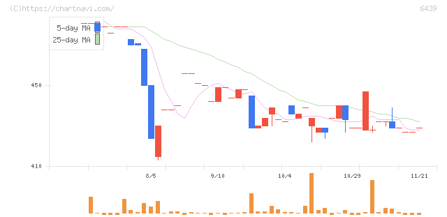 中日本鋳工(6439)の日足チャート