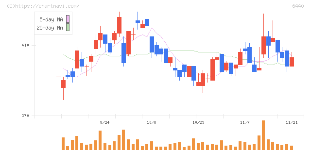 ＪＵＫＩ(6440)の日足チャート