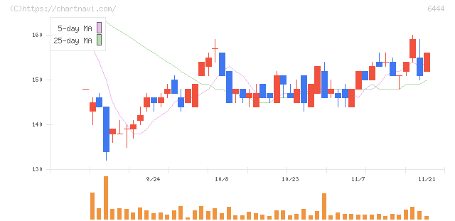 サンデン(6444)の日足チャート