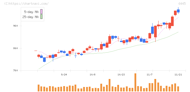 ジャノメ(6445)の日足チャート