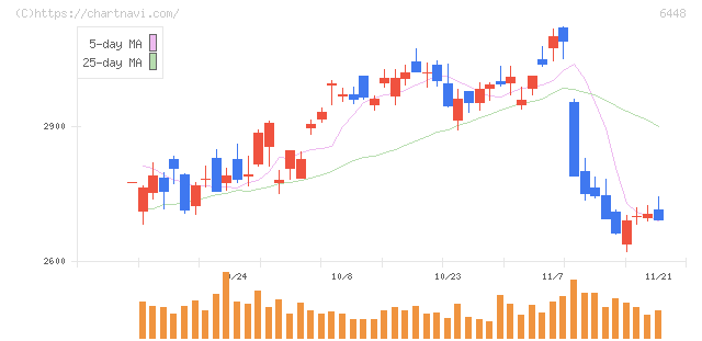 ブラザー工業(6448)の日足チャート
