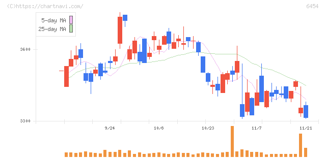 マックス(6454)の日足チャート