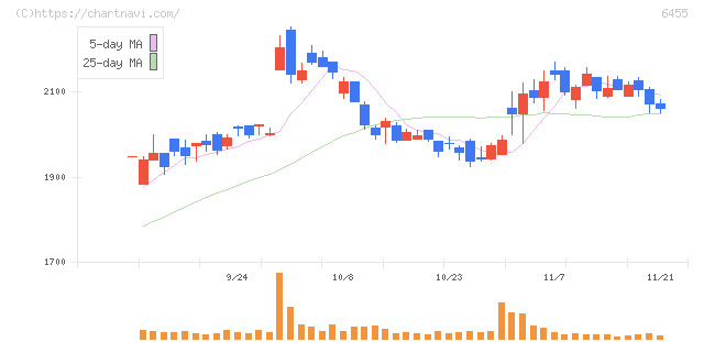 モリタホールディングス(6455)の日足チャート