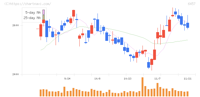 グローリー(6457)の日足チャート