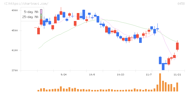 新晃工業(6458)の日足チャート