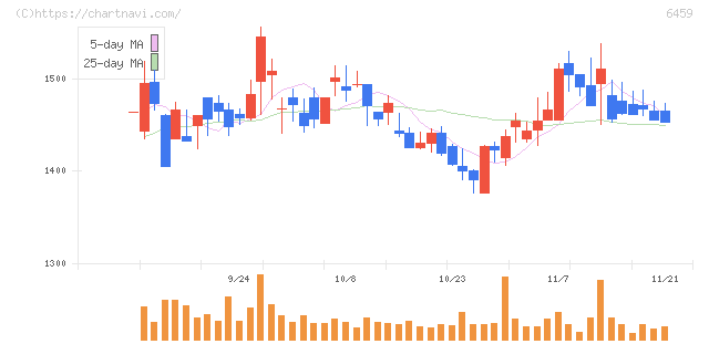 大和冷機工業(6459)の日足チャート