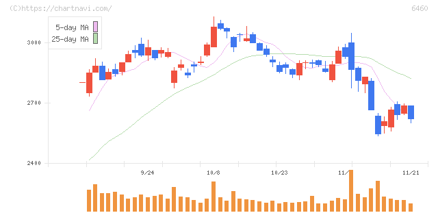 セガサミーホールディングス(6460)の日足チャート
