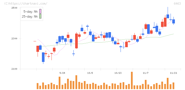 ＴＰＲ(6463)の日足チャート