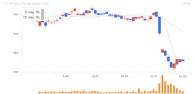 ツバキ・ナカシマ(6464)の日足チャート