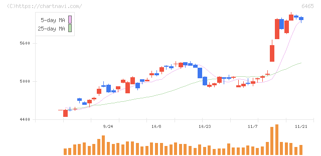 ホシザキ(6465)の日足チャート