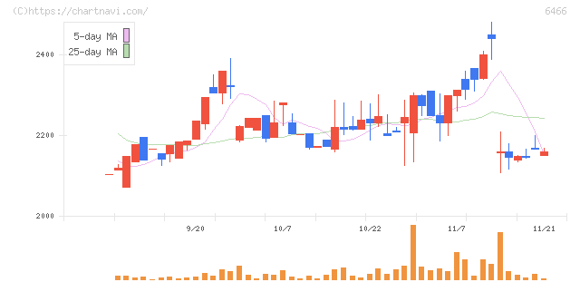 ＴＶＥ(6466)の日足チャート