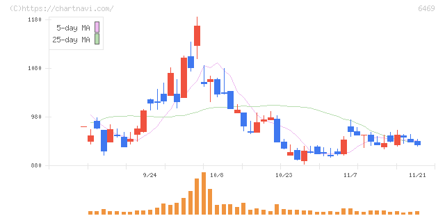 放電精密加工研究所(6469)の日足チャート