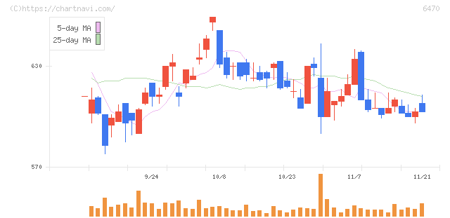 大豊工業(6470)の日足チャート