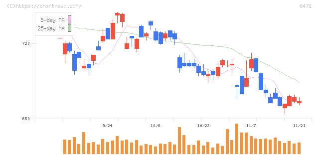 日本精工(6471)の日足チャート