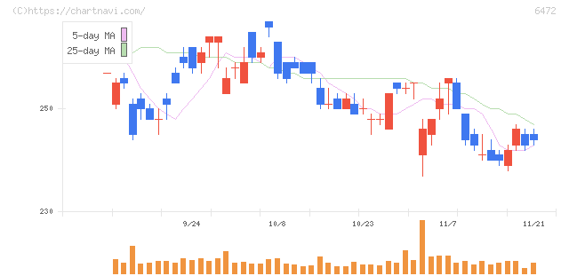 ＮＴＮ(6472)の日足チャート
