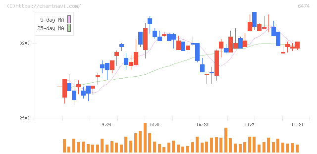 不二越(6474)の日足チャート