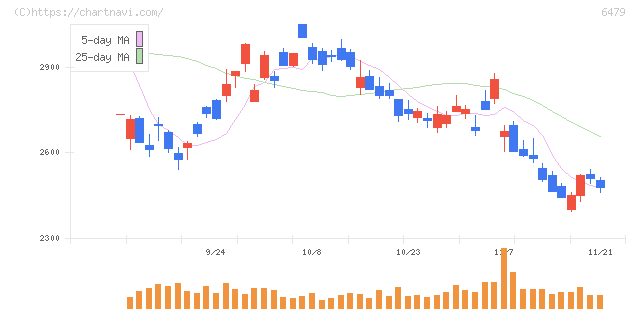 ミネベアミツミ(6479)の日足チャート
