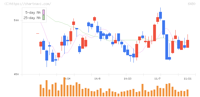 日本トムソン(6480)の日足チャート